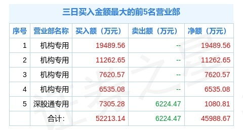 視源股份三個交易日跌近20 ,機構(gòu)凈買1.5億